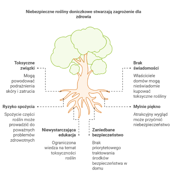 Niebezpieczne rośliny doniczkowe stwarzają zagrożenie dla zdrowia