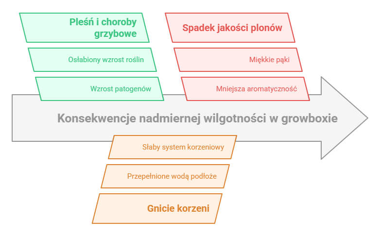 Konsekwencje nadmiernej wilgotności w growboxie