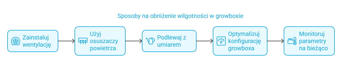 Sposoby na obniżenie wilgotności w growboxie